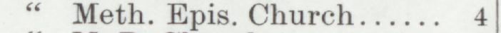 The line reading Meth. Epis. Church in the 1901 atlas index