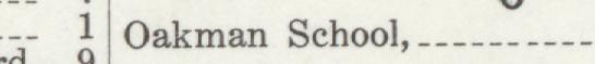 The line reading Oakman School in the 1909 atlas index